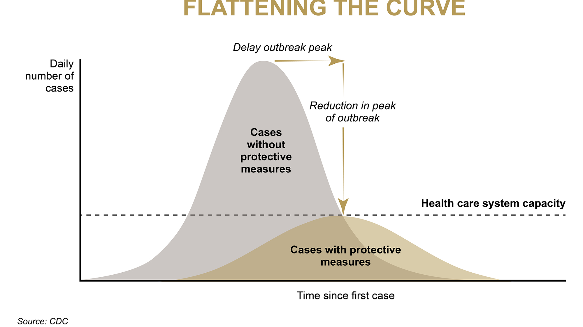 An image showing how flattening the curve works