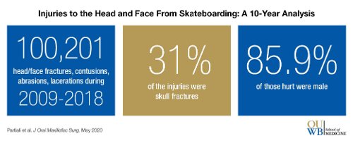 An image of a graphic with stats about skateboarding injuries